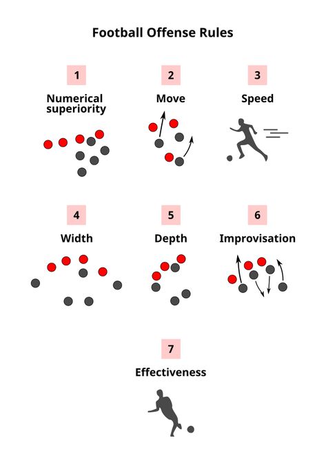 Football (soccer) basic offense rules illustrated. Poster print ready. Soccer Rules Basic, Soccer Rules, Illustrated Poster, Soccer Coach, Online Presentation, Soccer Coaching, Football Soccer, Poster Print, Soccer