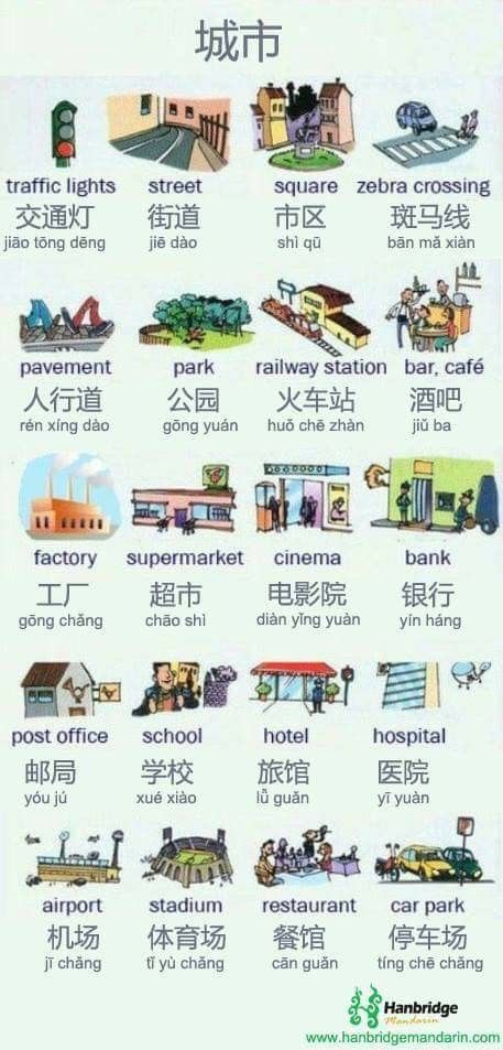 Chinese vocabularies on names of buildings and infrastructures in a city. Mandarin Vocabulary, Chinese Slang, Learn Chinese Language, Chinese Flashcards, Mandarin Chinese Languages, Chinese Alphabet, Learn Chinese Characters, Mandarin Lessons, Bahasa China