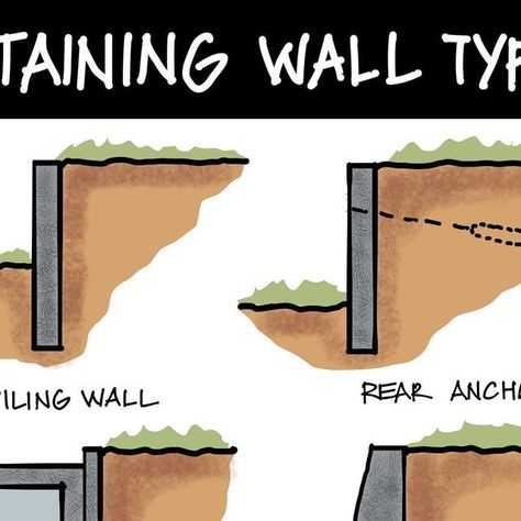 07sketches-Architecture&Design on Instagram: "Different types of retaining walls. Retaining walls are structures designed to hold back soil or other materials in order to create level areas or prevent erosion." Green Building Materials, Renewable Energy Systems, Build Plans, Retaining Walls, Sustainable Future, Wind Power, Structure Design, Sustainable Architecture, Energy Consumption