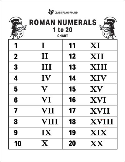 Printable Roman Numerals Chart 1 to 20 Roman Number Chart, Roman Counting, Roman Numeral 11, Roman Numeral 10, Roman Numeral 5, Roman Numeral 1, Roman Numerals Chart, Roman Numeral Numbers, Maths Syllabus