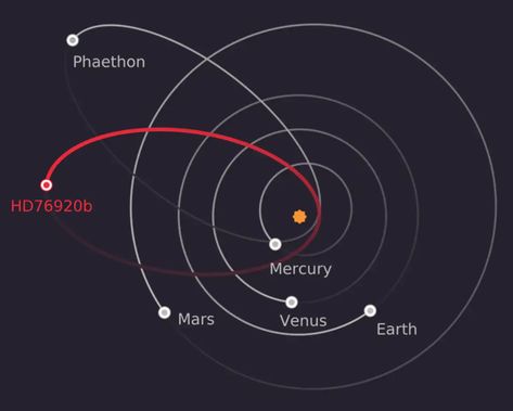 We've found an exo-planet with an extraordinarily eccentric orbit List Of Planets, Solar System Model, Space Debris, Moon Orbit, Kuiper Belt, Planetary System, Solar System Planets, The Solar System, Our Solar System