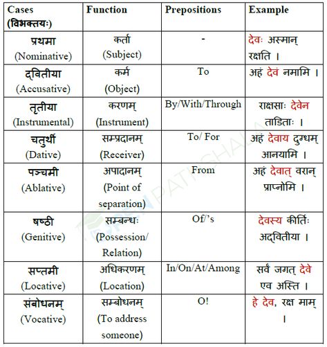 Learn Sanskrit, Sanskrit Grammar, Hinduism History, Grammar Chart, Sanskrit Language, English Grammar Book, Learn Hindi, Sanskrit Quotes, Chart Ideas