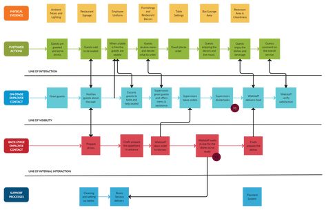 Service Blueprint Fine Dining Restaurant. You can edit this template and create your own diagram. Creately diagrams can be exported and added to Word, PPT (powerpoint), Excel, Visio or any other document.   #WBS #ServiceBlueprint #Restaurant #RestaurantBlueprint Business Process Mapping, Service Blueprint, Presentation Website, Report Presentation, Korean 10 Step Skin Care, Tile Leveling System, Powerpoint Animation, Process Map, Restaurant Service