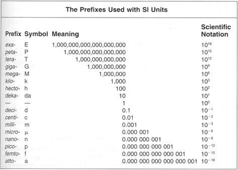 Unit Conversion Chart, Si Units, Measurement Conversion Chart, Chemistry Study Guide, Emotions Preschool, Measurement Conversion, Metric Conversion Chart, Metric Conversion, Metric Conversions