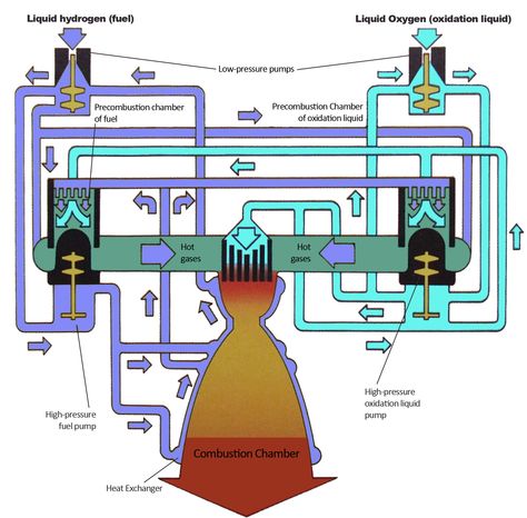 Description Hydrogen Oxigen External Combustion Engine Hydrogen Engine Technology, Hydrogen Engine, Liquid Oxygen, Hydro Power, Engine Diagram, Internal Energy, Free Energy Projects, Exploded View, Hydrogen Fuel