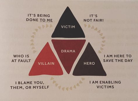 “The Drama Triangle” is an important model for understanding how drama tends to unfold and how to stop it in its tracks. Karpman Drama Triangle Illustration, Drama Triangle, Transactional Analysis, Interpersonal Conflict, Triangle Worksheet, Victim Mentality, Feeling Helpless, Playing The Victim, Words Worth