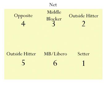 6 positions of volleyball diagram Volleyball Rotations With Libero, Middle Hitter Volleyball Drills, Libero Drills, Volleyball Hacks, Panther Volleyball, Volleyball Rotations, Volleyball Essentials, Inspirational Volleyball Quotes, Volleyball Rules