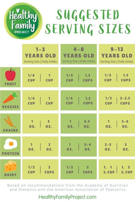 Wondering how much food your child should be eating? Here's the recommended serving size and daily intake that kids should meet for fruits, veggies, grains, protein and dairy. Food Chart For Kids, Vegetable Serving Size, Healthy Recipes For Kids, Toddler Nutrition, Serving Sizes, Nutrition Chart, Recipes For Kids, Food Charts, Nutrition And Dietetics