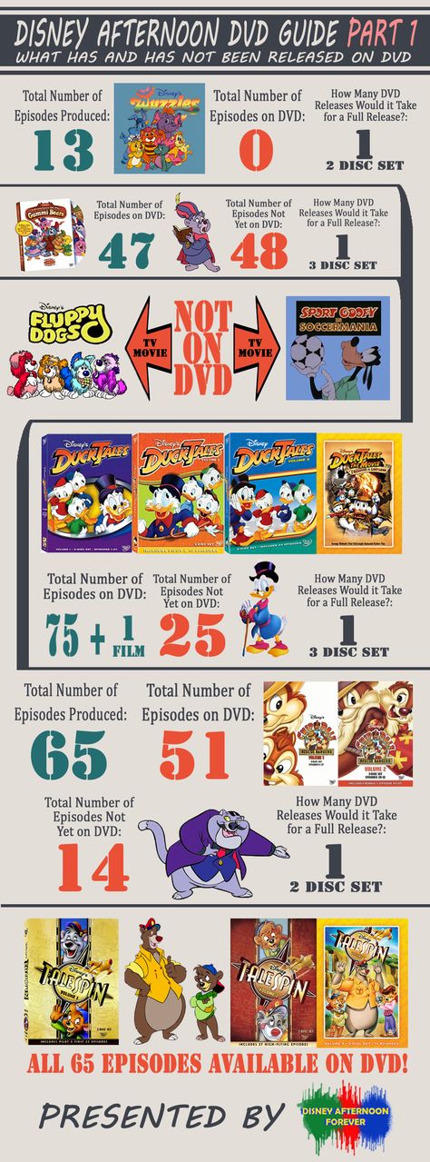 In Part 1 of our look at what is and is not on DVD from the Disney Afternoon-Era, we look at The Wuzzles﻿, Adventures of the Gummi Bears﻿, Disney's Fluppy Dogs﻿, Sport Goofy in Soccermania﻿, Duck Tales﻿, Chip 'n' Dale: Rescue Rangers﻿ and TaleSpin﻿.  Look for Part 2 soon!  NOTE: This list covers Region One DVD releases. It will be updated as things change. Disney Afternoon, Gummi Bears, Childhood Cartoons, Funniest Pictures, Avatar Legend Of Aang, Rescue Rangers, Chip N Dale, Read List, Things Change