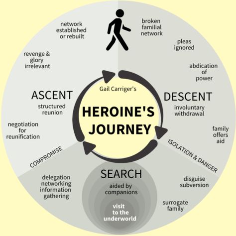 Joseph Campbell Hero's Journey, Hero’s Journey, Heroines Journey, Story Tropes, Etiquette And Espionage, Gail Carriger, Brand Storytelling, Mythology Books, Joseph Campbell