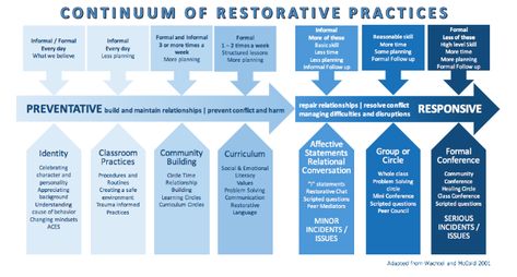 Learn what Restorative Practices are, how they differ from Restorative Justice and the incredible impacts Restorative Practices can have Restorative Circles, Restorative Practices, Restorative Justice, Civic Engagement, Active Listening, Educational Psychology, Creative Classroom, Classroom Community, Teacher Ideas