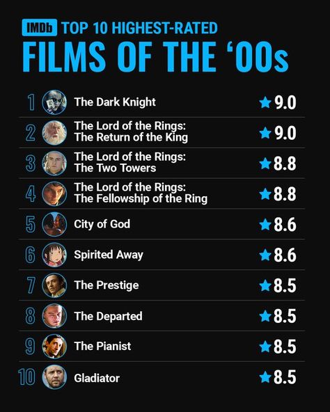 Classic Movies List, Oscar Movies, Horror Movies List, Interesting Science Facts, X Movies, City Of God, New Movies To Watch, Star Trek Art, Top Film