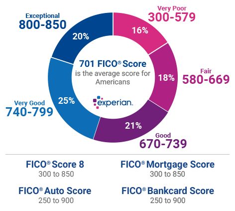 What are the Different Credit Score Ranges? - Experian Credit Score Chart, Credit Card Images, Credit Score Range, Credit Repair Business, Fico Score, Credit Repair Services, Good Credit Score, Improve Your Credit Score, Credit Repair