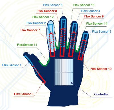 Sign Language Chart, Smart Gloves, Voice Recognition, Spoken Words, American Sign Language, Wearable Tech, Cool Technology, Cool Inventions, Wearable Technology