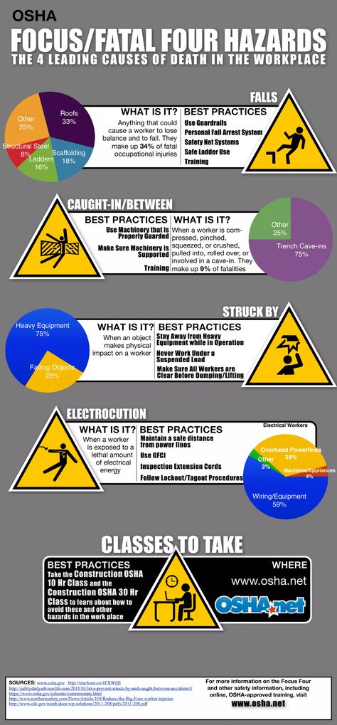 “Avoid the OSHA Focus Four Hazards” -“Infographic” – EHS Safety News America Safety Moment, Osha Safety Training, Safety Toolbox Talks, Safety Cartoon, Safety Infographic, Work Templates, Workplace Safety Tips, Safety Games, Safety Talk