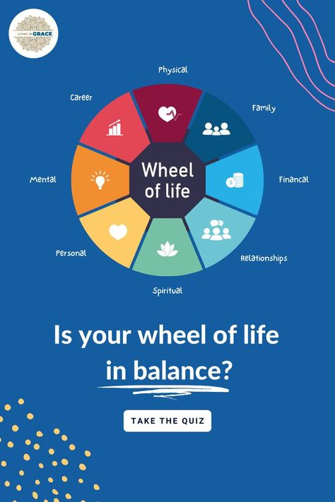 Wheel of Life diagram, 8 sections titled Physical, Family, Financial, Relationships, Spiritual, Personal, Mental, Career Life Assessment, Life Balance Wheel, Free Learning Websites, Learn More About Yourself, Born To Win, Balance Wheel, Balanced Living, Integrative Health, Zig Ziglar