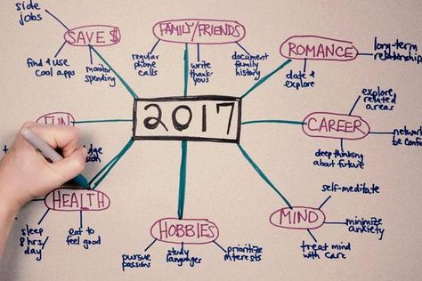 Going into a new year... I want you to try something different. Instead of just setting resolutions that are general, get clear on what it is you really want. Share what your #1 focus will be. Here's how to get started... Family Coaching, Professional Coaching, Goal Board, Mind Maps, Life Map, Goal Planning, Visual Learners, Life Plan, Career Coach