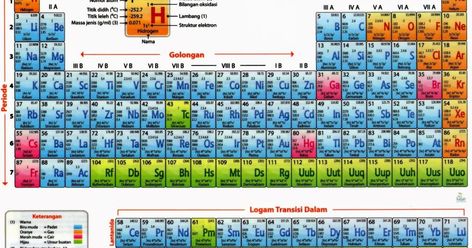 Tabel periodik unsur terdiri dari unsur-unsur kimia yang telah ditemukan atau dibuat; mereka diatur, dalam urutan nomor atom dalam tujuh periode horisontal, dengan lantanoid (lantanum, 57 hingga lutetium, 71) dan actinoids (aktinium, 89 hingga lawrensium, 103) ditunjukkan secara terpisah di bawah ini (Gambar 1 akan digunakan sebagai referensi). Canva Idea, Cutie Pie, Bedroom Interior, Periodic Table, Parenting, Quick Saves