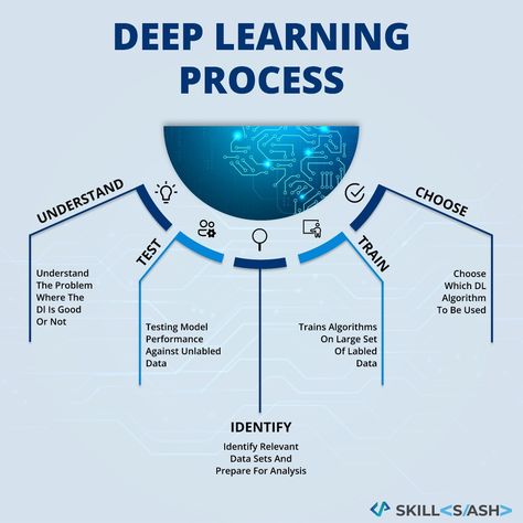 Deep learning process represented by skillslash. Deep Learning Algorithm, Science Thoughts, Algorithm Design, Machine Learning Deep Learning, Precision Medicine, Information Processing, Smart Business, Tech Innovation, Learning Process