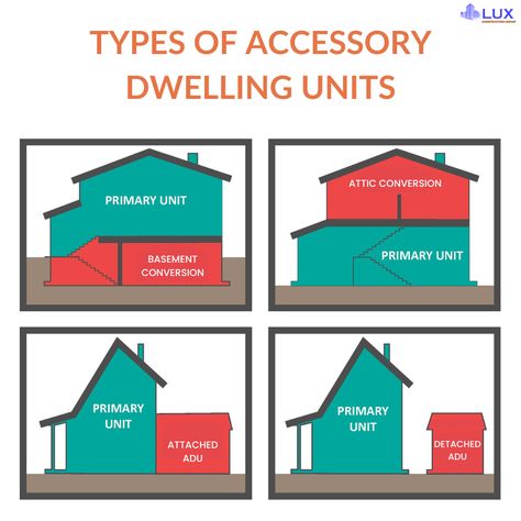 Hey everyone, are you considering adding an Accessory Dwelling Unit (ADU) to your property? Below are the types of ADU: 1. Detached ADU: a standalone unit located separately from the main house. 2. Attached ADU: connected to the main house, sharing one or more walls. 3. Basement ADU: converting a basement into a living space. 4. ATTIC Conversion: transforming an underused attic space into a functional living area. Contact LuxDevLA today for expert guidance and construction services. Additional Dwelling Unit House Plans, Attached Adu Ideas, Basement Adu, Detached Adu, Attached Adu, Land Ideas, Basement Conversion, Building A Garage, Construction Contractors