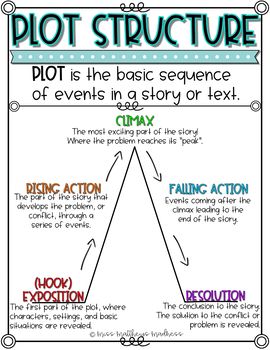 Digital anchor chart for plot structure! Now available in color AND black and white!Terms of use:You may use this in your classroom or digitally with your students. You may NOT resell these products as your own or use these products for commercial use.Backgrounds from: https://www.teacherspayteachers.com/Store/Alina-V-Design-And-Resources and https://www.teacherspayteachers.com/Store/Lovin-LitFonts from: https://www.teacherspayteachers.com/Store/Amy-Groesbeck Plot Anchor Chart, Character Anchor Chart, Teaching Plot, Plot Chart, English Primary School, Resource Room Teacher, Ela Anchor Charts, Wholesome Moments, Plot Structure