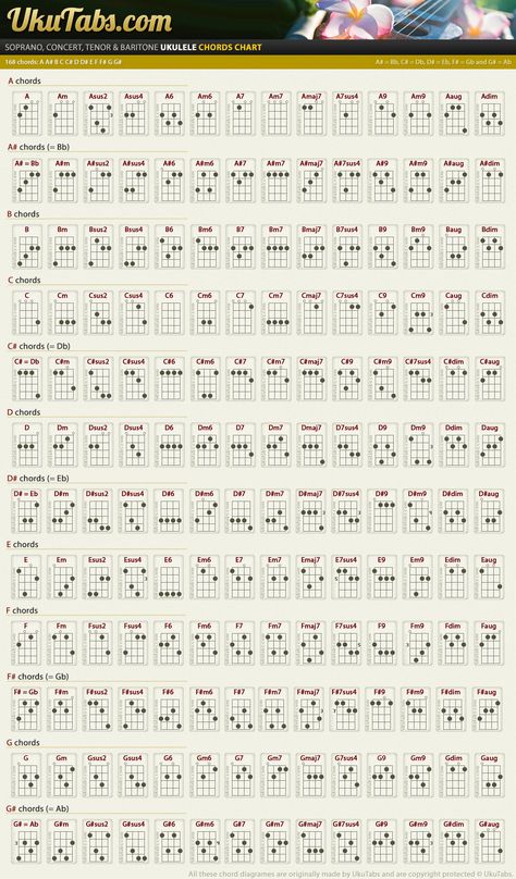 Akordy Na Ukulele, Ukulele Practice, Ukulele Chords Chart, Cool Ukulele, Ukulele Chords Songs, Pop Sheet Music, Uke Songs, Music Theory Guitar, Ukulele Music