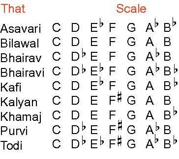 Carnatic Music Notes, Scales Guitar, Keyboard Notes, Hindustani Classical Music, Carnatic Music, Music Theory Piano, Fantasy Music, Keyboard Lessons, Piano Chords Chart