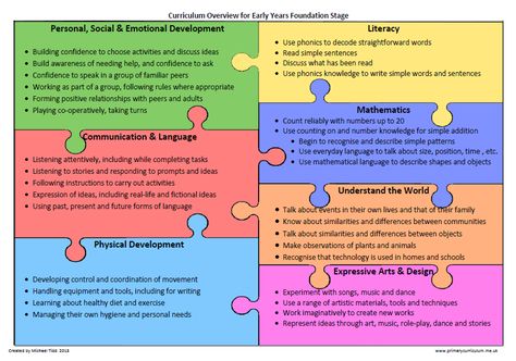 Curriculum overview for Early Years – Ramblings of a Teacher Eyfs Curriculum, Early Childhood Education Curriculum, Assessment Rubric, Key Stage 2, Early Years Foundation Stage, Key Stage 1, Social Emotional Development, Word Building, Simple Sentences