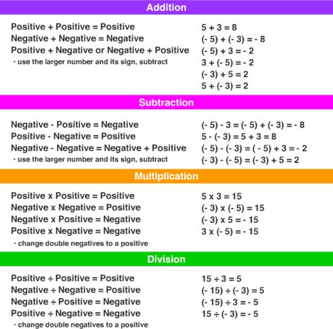 Rules for adding subtracting, multiplying and dividing positve and negative integers Negative Numbers Anchor Chart, Negative Numbers Rules, Addition Of Integers, Subtracting Negative Numbers, Algebra Help, Multiplying And Dividing Integers, Math Integers, Adding And Subtracting Integers, Negative Integers