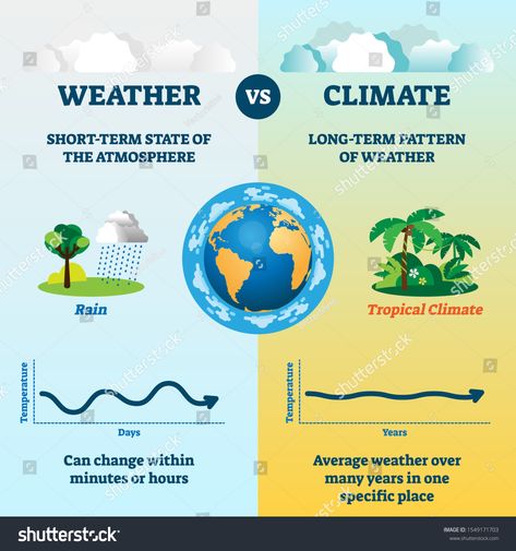 Weather versus climate vector illustration. Educational nature differences measurement. Scheme with temperature and days axis. Earth meteorological forecast comparison in local or global environment. #Ad , #SPONSORED, #differences#nature#Scheme#measurement Weather And Climate Anchor Chart, Energy Science Projects, Weather Vs Climate, Climate And Weather, Energy Science, Environment Map, Spatial Analysis, Science Anchor Charts, Physics Concepts