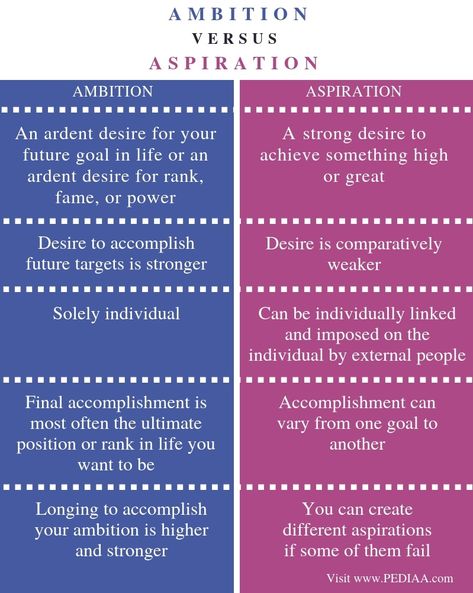 What is the Difference Between Ambition and Aspiration - Pediaa.Com Newtonian Fluid, Non Newtonian Fluid, Psychology Notes, Kimbab, What Is The Difference Between, Mental And Emotional Health, Sociology, Writing Skills, Emotional Health