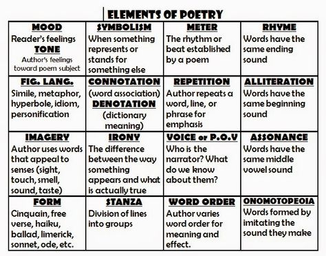 Mrs. Morris's Blog Poetic Forms Anchor Chart, Poetry Chapbook Ideas, Poetry Anthology Project Ideas, Poetry English Literature, Elements Of Poetry Anchor Chart, Poetry Vocabulary, Worksheets For Grade 5, Poetry Elements, Elements Of Poetry