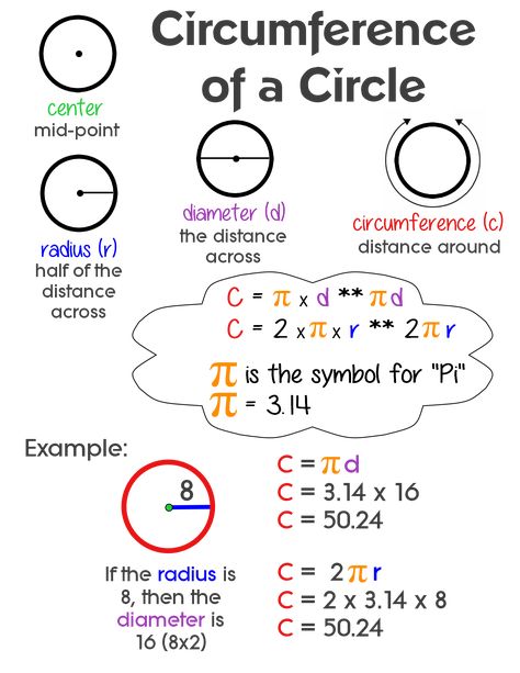 Circumference of a Circle ~ Anchor Chart * Jungle Academy Teaching Circumference Of A Circle, Circumference Of A Circle Formula, Circle Math Geometry, Circumfrance Of A Circle, Basic Math Formula Chart, Circle Anchor Chart, Diameter Of A Circle, Circle Formula, Circumference Of A Circle