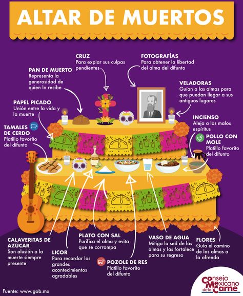 Infografía: Altar de muertos – Consejo Mexicano de la Carne Dia De Los Muertos Crafts Ideas, Dia De Los Muertos Party Ideas, Dia De Los Muertos Decorations Ideas, Den Mrtvých, Shark Themed Birthday Party, Toddler Homeschool, Cemetery Decorations, Branding Coach, Mexican Style