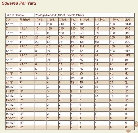 How Many Squares In A Yard Of Fabric, Quilt Math, Quilt Size Charts, Quilt Measurements, Quilting Squares, Quilting Math, Quilt Tips, Checkered Tablecloth, Quilting Tools