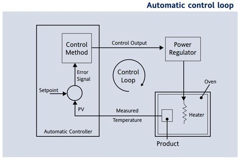 Pid Controller, Thermal Mass, Analog Signal, Process Control, Temperature Measurement, Schneider Electric, Control Valves, Control System, Temperature Control