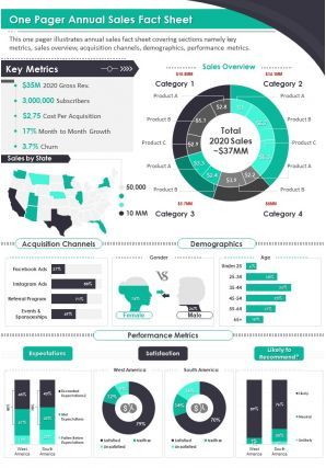 One Pager Annual Sales Fact Sheet Presentation Report Infographic PPT PDF Document Sheet Presentation, Employee Satisfaction Survey, One Pager Design, Report Infographic, Powerpoint Examples, Autobiography Writing, Presentation Graphics, Opinion Essay, One Pager