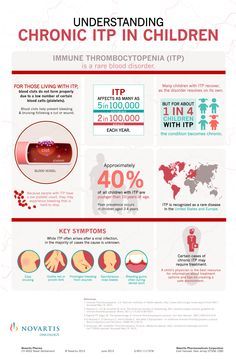 Itp Awareness, Number Forms, Low Platelets, Nursing Tips, Medical Laboratory, Rare Disease, Medical Field, Blood Cells, Blood Vessels