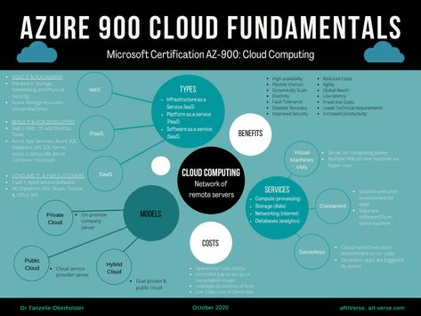 Introduction I have completed the MS AZ-900: Microsoft Azure Fundamentals certification last year. During my preparation I had created these summary pages or cheat sheets to get a better holistic map of the concepts discussed. After passing the exam I thought I’d share them here, downloadable high resolution PDF link below! This is the first […] Cloud Computing Technology, Basic Computer Programming, Coding Tutorials, Contract Law, Cloud Computing Services, Microsoft Azure, Reading Tips, Cloud Services, Computer Programming