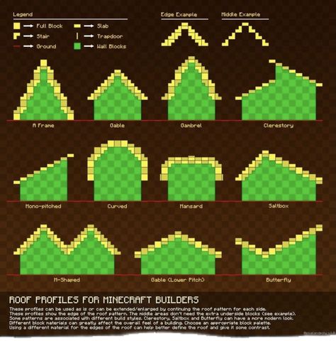 Roofing Minecraft, Roof Patterns Minecraft, Minecraft Roofing, Minecraft Houses Roof, Minecraft Roofs Designs, Minecraft Roof Shapes, Roof Ideas Minecraft, Minecraft Roof Guide, Minecraft Roof Design Ideas