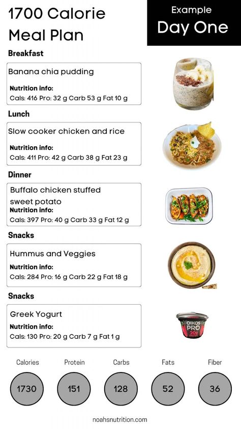 1700-Calorie Meal Plan  | Noahs Nutrition 1700 Calorie Meal Plan, Calories Meal Plan, 1300 Calorie Meal Plan, Calorie Deficit Meal Plan, 1600 Calorie Meal Plan, 2000 Calorie Meal Plan, 1400 Calorie Meal Plan, 1800 Calorie Meal Plan, Sweet Potato Nutrition