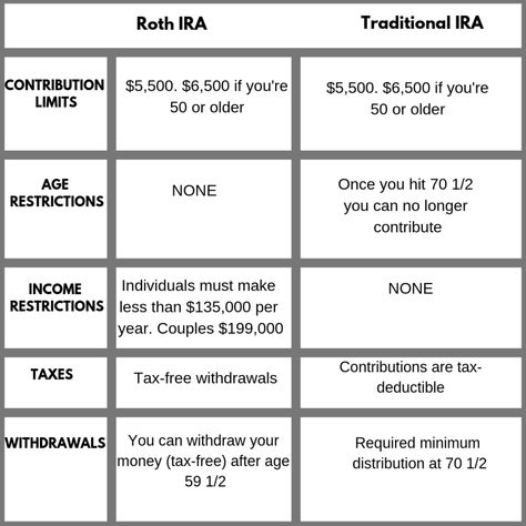 What's Best For Early Retirement? - ROTH IRA vs Traditional IRA Roth Vs Traditional Ira, Roth Ira Investing, Savings Chart, Dave Ramsey Budgeting, Traditional Ira, Financial Budget, Saving Strategies, Roth Ira, Life Management