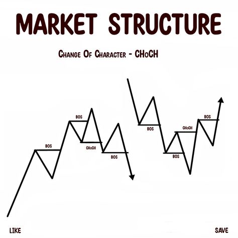 Here, If you looking how to trade with market structure you are in right place. Forex Market Structure, Market Structure Trading, Chess Basics, Market Structure, Forex Chart, Forex Education, Forex Trading Training, Stock Trading Strategies, Candlestick Patterns