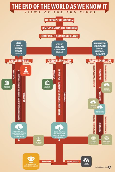 I dislike discussing eschatology (I prefer to just live for Jesus *today*) but this infographic explains the three main views really well. It's a great tool to educate on end times so check it out. Then go back to pursuing God in your life or what you can do for the Kingdom, OK? ;-) Bible End Times, Revelation Bible, The End Times, Bible Study Help, End Times, Biblical Studies, Bible Study Tools, The End Of The World, Bible Facts