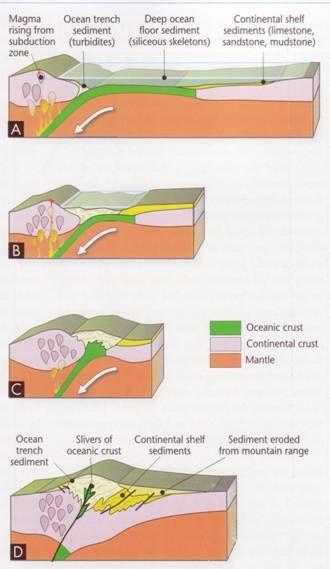 Types and Formation of Mountains – For kids How Mountains Are Formed, Types Of Mountains, Types Of Volcanoes, Lava Dome, Mountain Formation, Summer Kindergarten, Continental Shelf, Lesson Activities, Climbing Mountains