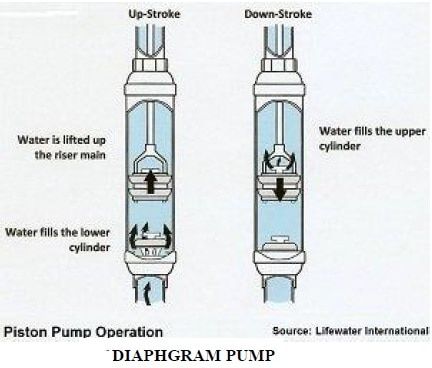 Design and Fabrication of Piston Operated Water Pump Windmill Water Pump, Ram Pump, Water Pump System, Hand Water Pump, Water Collection System, Small Wind Turbine, Windmill Water, Water Well Drilling, Wood Spoon Carving