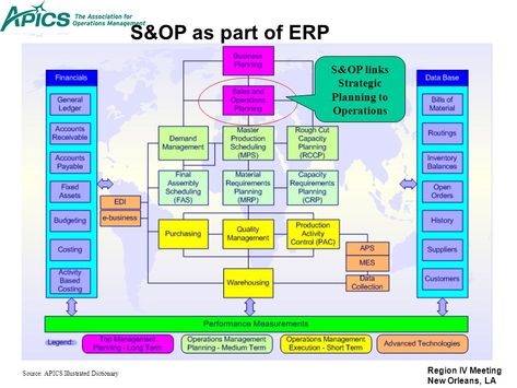 Sales And Operations Planning, Sales Operations, Master Schedule, Engineering Degree, Capacity Planning, Process Management, Process Engineering, Industrial Engineering, Clemson University