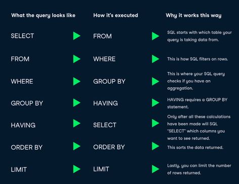 Coding Challenges, Sql Commands, Learn Sql, Coding In Python, Computer Science Programming, Web Development Programming, Data Analysis Tools, Data Science Learning, Science Skills