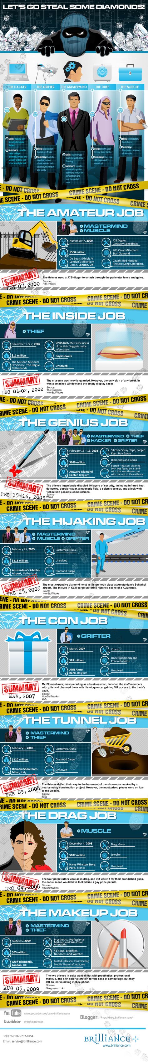 Hollywood movies have added glamour and excitement to diamond heists, as well as provide viewers a cinematic experience on how they are executed without a hitch. This Brilliance infographic featuring some of the most famous ones shows the many “facets” that make up a high-profile diamond theft. It also describes the different profiles of those who work to make the heist a success: the hacker, the grafter, the mastermind, the thief, and the muscle guy. Diamond Infographic, The Heist, Writing Characters, Writers Block, Writing Help, Writing Resources, Writing Life, Writing Advice, Story Writing