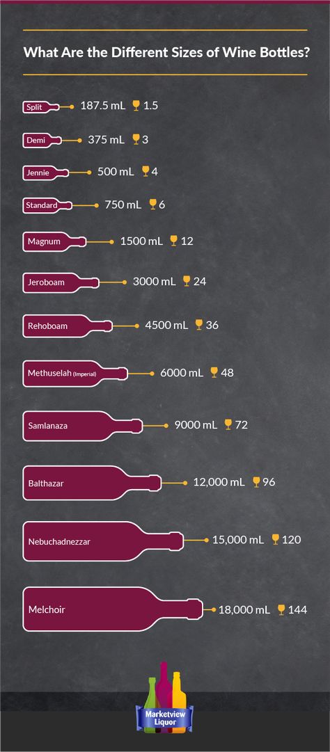 When it comes to wine, size is significant. You don’t want to order your favorite Pinot Noir in a Samlanaza and hope for the best. Choosing the right size for your drink is crucial, especially when it comes to wine. Did you know the average bottle of wine size equates to roughly six standard glasses of wine. See which wine bottles you may have and why the size matters! Wine Cheat Sheet, Wine Etiquette, Wine Basics, Wine Facts, Wine 101, Glasses Of Wine, Wine Knowledge, Home Bar Accessories, Dining Etiquette